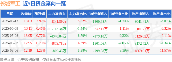 炒股杠杆配资 长城军工（601606）5月12日主力资金净买入4341.89万元
