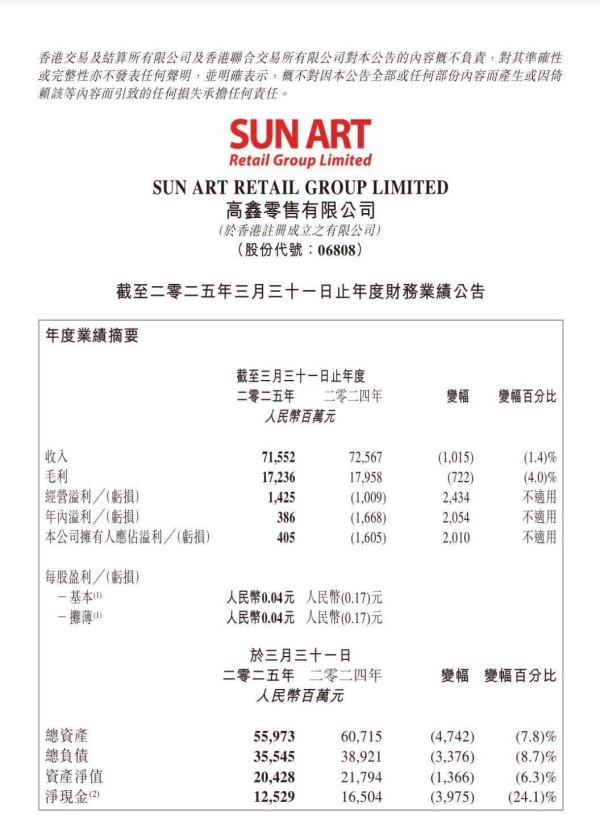 股票炒股配资平台 阿里退出后高鑫零售首份成绩单公布，净利润3.86亿，同比扭亏为盈
